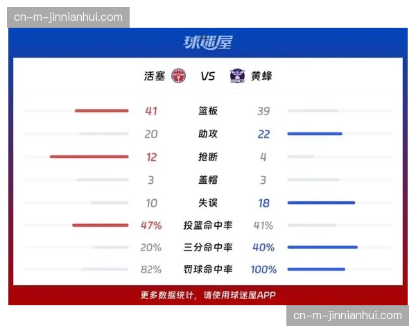 黄蜂九连胜遭活塞终结 冲突事件影响球队状态